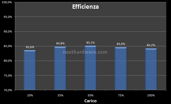 ADATA HM Series 1200 Watt 10. Test: Efficienza 1