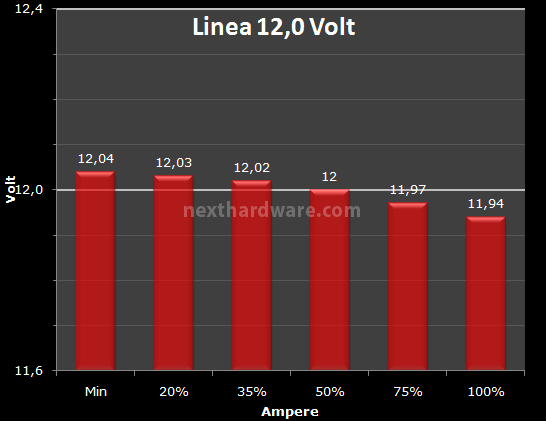 ADATA HM Series 1200 Watt 9. Test: Regolazione Tensione 3