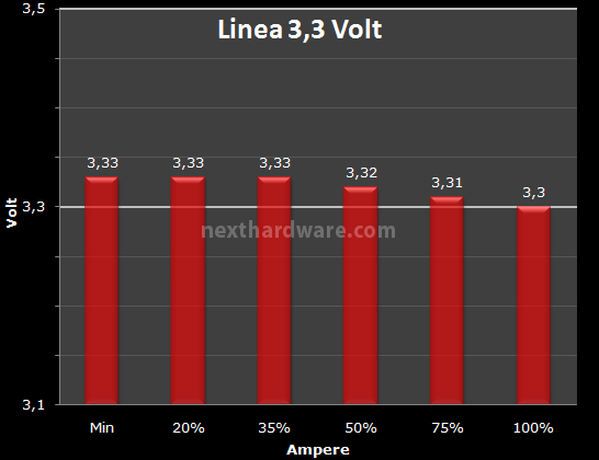 ADATA HM Series 1200 Watt 9. Test: Regolazione Tensione 1