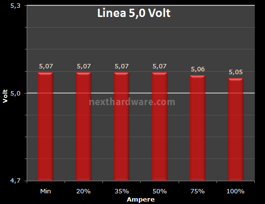 ADATA HM Series 1200 Watt 9. Test: Regolazione Tensione 2