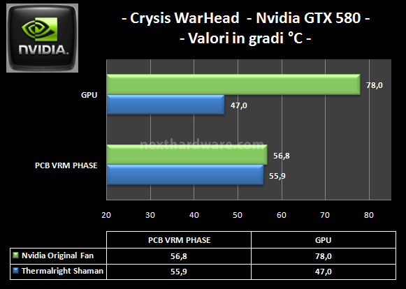 Thermalright Shaman : VGA sempre al fresco 6. Temperature in GAME 2