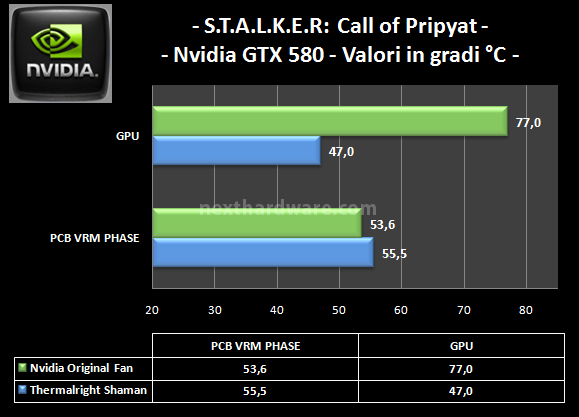 Thermalright Shaman : VGA sempre al fresco 6. Temperature in GAME 4