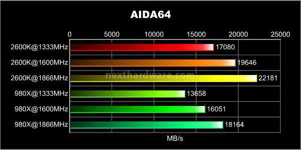 MSI P67A-GD65 : overclock garantito! 8.  Benchmark Sintetici Memorie 1