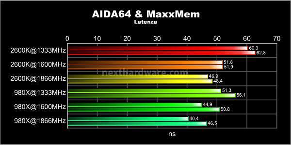 MSI P67A-GD65 : overclock garantito! 8.  Benchmark Sintetici Memorie 2