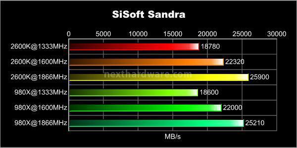 MSI P67A-GD65 : overclock garantito! 8.  Benchmark Sintetici Memorie 3