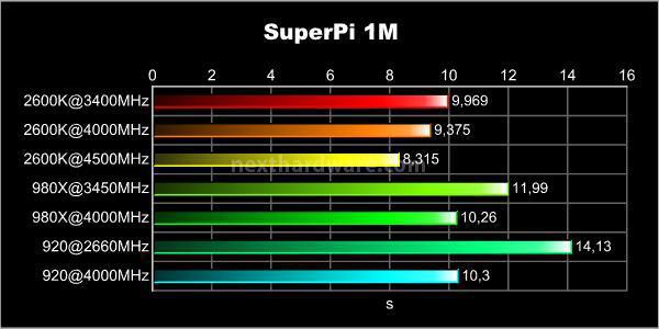 MSI P67A-GD65 : overclock garantito! 7. Compressione e Benchmark Sintetici CPU 16