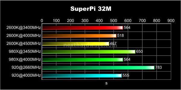 MSI P67A-GD65 : overclock garantito! 7. Compressione e Benchmark Sintetici CPU 23