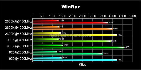 MSI P67A-GD65 : overclock garantito! 7. Compressione e Benchmark Sintetici CPU 5