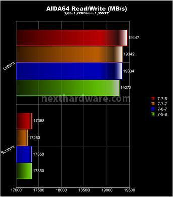 AData XPG+ 2200 C8 3x2GB 6. Test delle memorie - Perfomance - 2° Parte 1