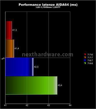 AData XPG+ 2200 C8 3x2GB 6. Test delle memorie - Perfomance - 2° Parte 2