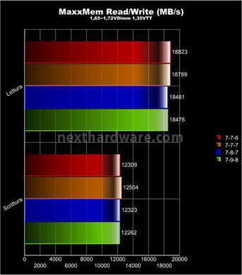 AData XPG+ 2200 C8 3x2GB 6. Test delle memorie - Perfomance - 2° Parte 3