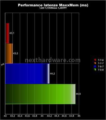 AData XPG+ 2200 C8 3x2GB 6. Test delle memorie - Perfomance - 2° Parte 4