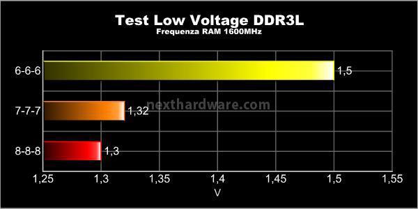 AData XPG+ 2200 C8 3x2GB 8. Test delle memorie - Low Voltage 1