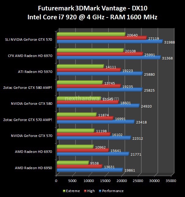 Zotac GeForce GTX 580 e 570 AMP! Edition 4. 3DMark Vantage, 3DMark 11, Unigine 1