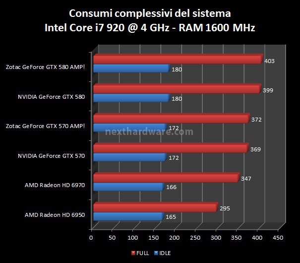 Zotac GeForce GTX 580 e 570 AMP! Edition 8. Consumi, Temperature e Overclock 1