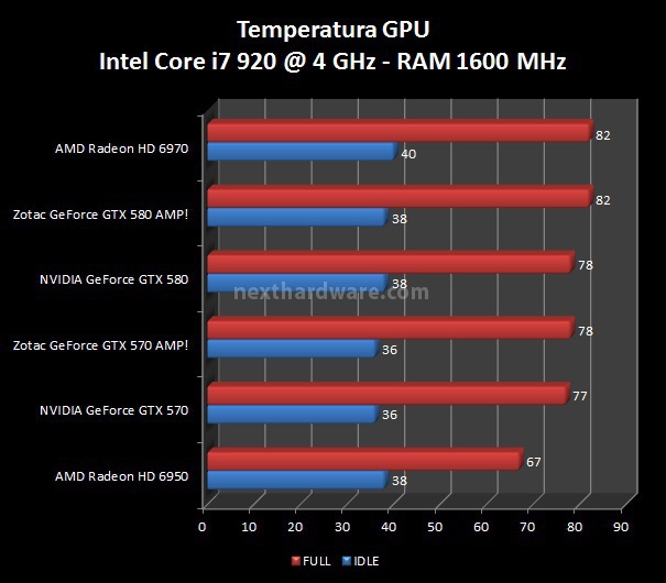 Zotac GeForce GTX 580 e 570 AMP! Edition 8. Consumi, Temperature e Overclock 2