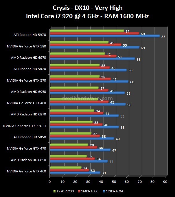 NVIDIA GeForce GTX 560 Ti : Day One 7. Crysis, Crysis WarHead, Mafia 2 1