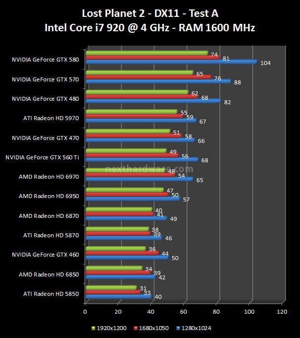 NVIDIA GeForce GTX 560 Ti : Day One 8. Lost Planet 2, Metro 2033 1