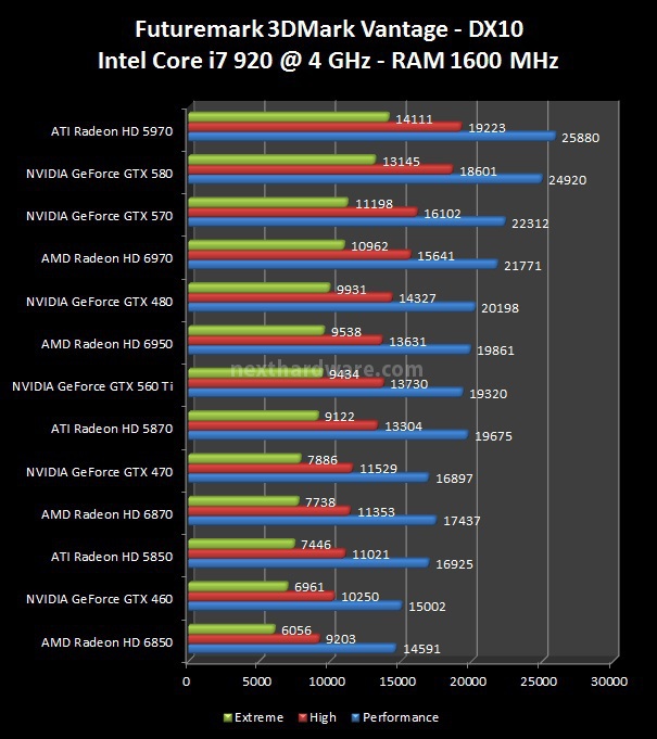 NVIDIA GeForce GTX 560 Ti : Day One 4. 3DMark Vantage, 3DMark 11, Unigine 1