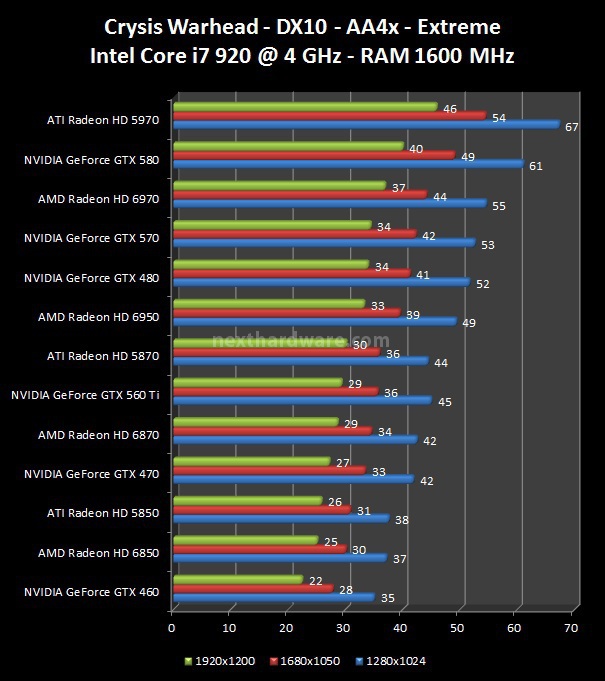 NVIDIA GeForce GTX 560 Ti : Day One 7. Crysis, Crysis WarHead, Mafia 2 4