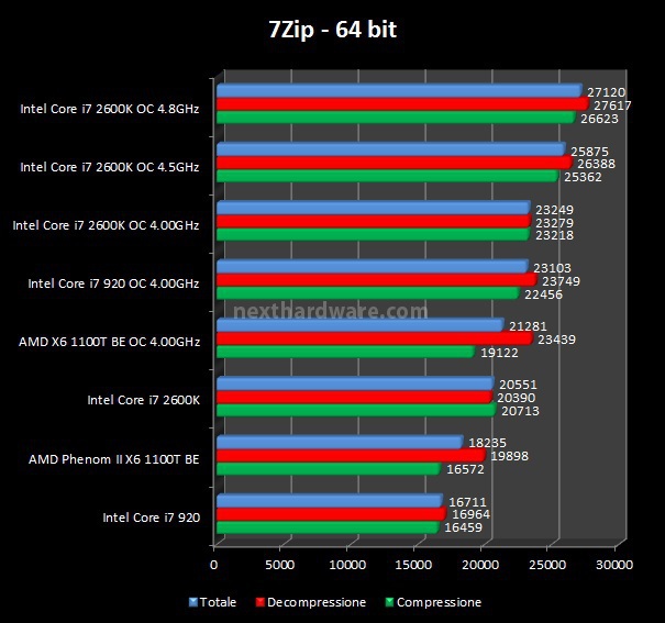 Gigabyte GA-P67A-UD7 6. Benchmark CPU - Parte 1 1