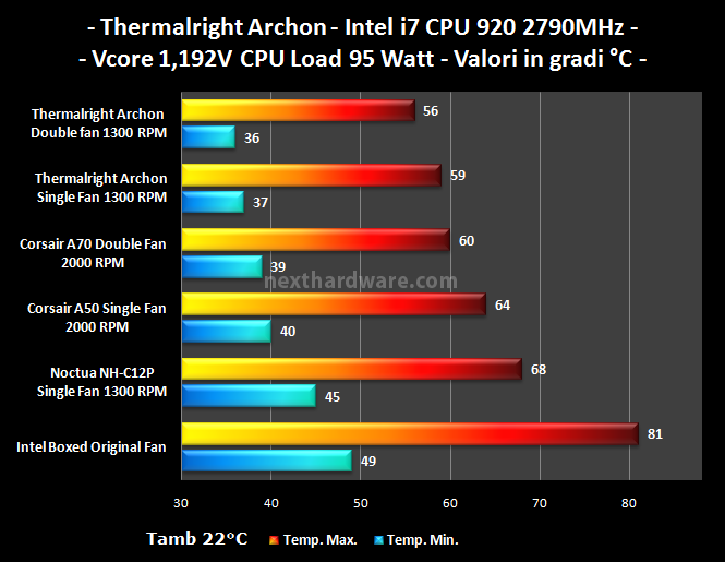 Thermalright Archon  5. Test a 2790MHz 1