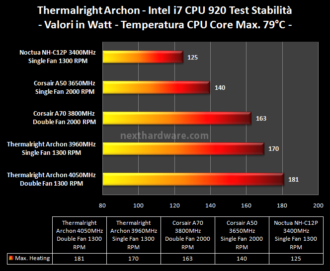 Thermalright Archon  7. Test di massimo carico termico 1