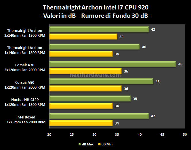 Thermalright Archon  8. Test di rumorosità 1