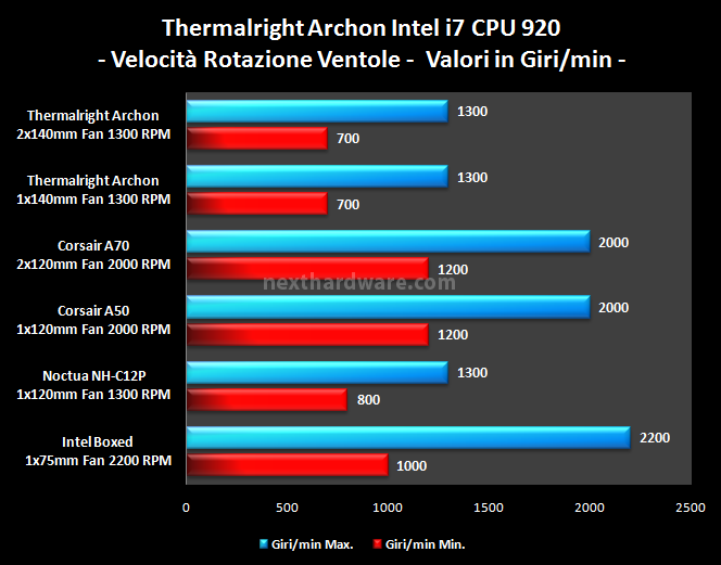 Thermalright Archon  8. Test di rumorosità 2