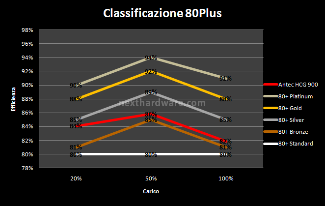 Antec High Current Gamer 900 watt 10. Test: efficienza 2