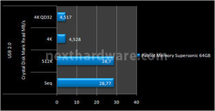Patriot Supersonic 64GB 10. Test: CrystalDiskMark 3.0 5