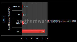 Patriot Supersonic 64GB 10. Test: CrystalDiskMark 3.0 7