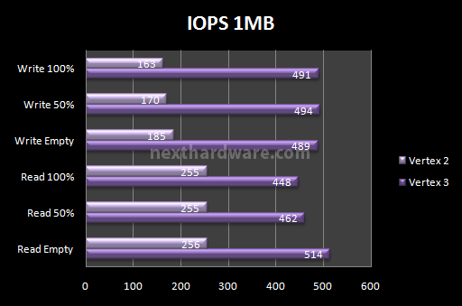 OCZ Vertex 3, prestazioni allo stato puro 7. Test: Endurance Random 10