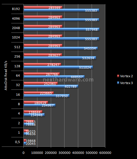 OCZ Vertex 3, prestazioni allo stato puro 12. Test: Atto Disk v2.46 3