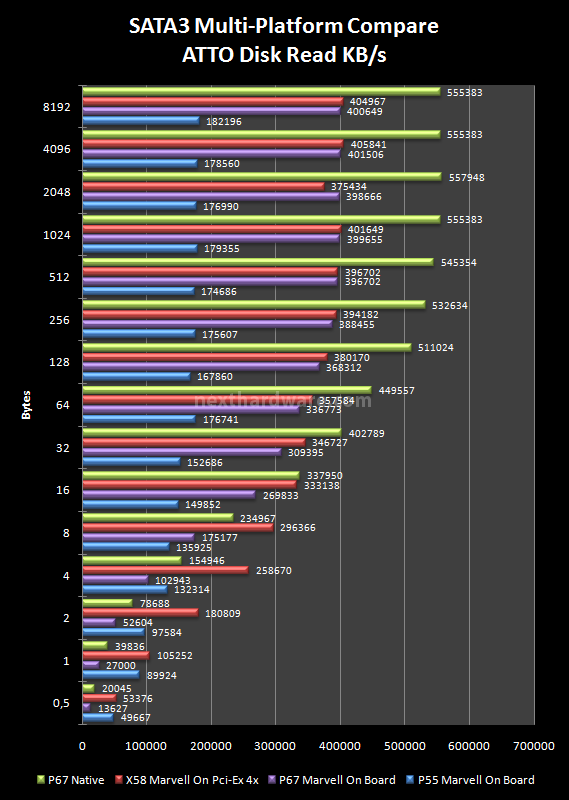 OCZ Vertex 3, prestazioni allo stato puro 15. Test: SATA3 Multi-Platform Compare Atto Disk 1