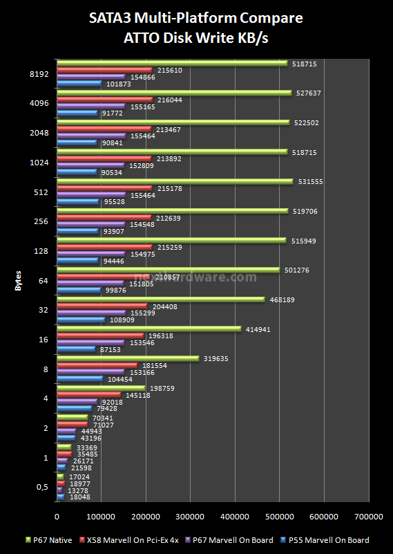 OCZ Vertex 3, prestazioni allo stato puro 15. Test: SATA3 Multi-Platform Compare Atto Disk 6