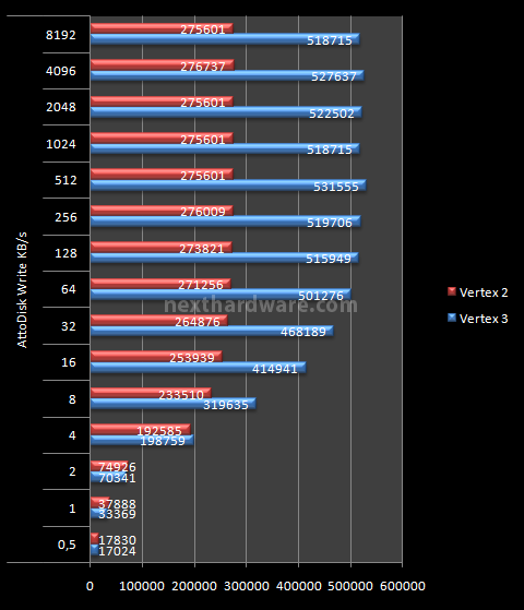 OCZ Vertex 3, prestazioni allo stato puro 12. Test: Atto Disk v2.46 4