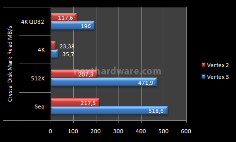 OCZ Vertex 3, prestazioni allo stato puro 10. Test: CrystalDiskMark 3.10.0 5