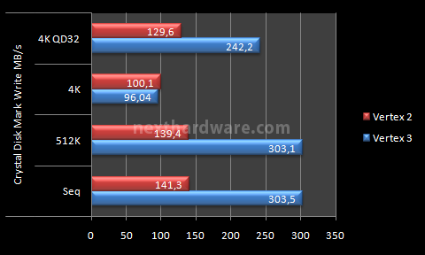 OCZ Vertex 3, prestazioni allo stato puro 10. Test: CrystalDiskMark 3.10.0 6