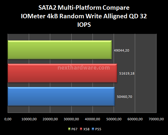 OCZ Vertex 3, prestazioni allo stato puro 19. Test: SATA2 Multi-Platform Compare IOMeter 5