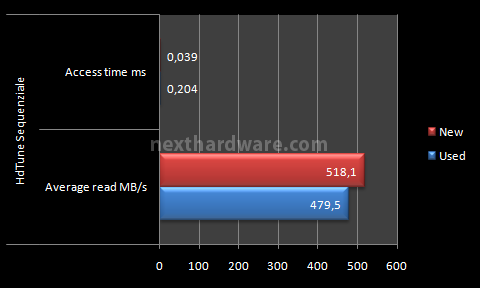 OCZ Vertex 3, prestazioni allo stato puro 8. Test: Endurance Top Speed 5