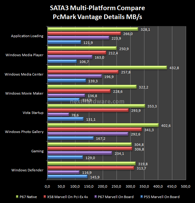 OCZ Vertex 3, prestazioni allo stato puro 17. Test: SATA3 Multi-Platform Compare PcMark Vantage 6