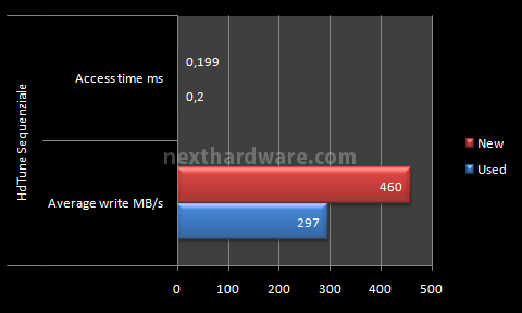 OCZ Vertex 3, prestazioni allo stato puro 8. Test: Endurance Top Speed 6