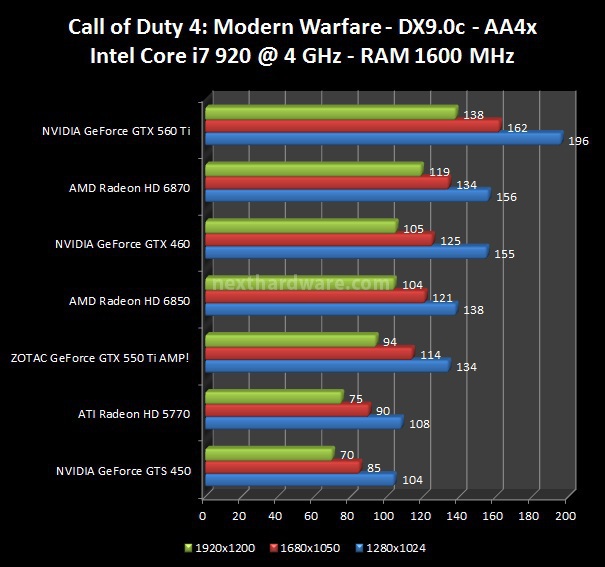 Zotac GeForce GTX 550 Ti : Day One 5. The Last Remnant, Call of Duty 4 2