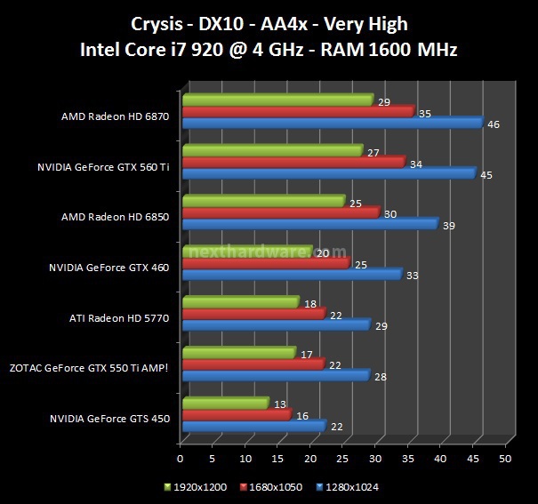 Zotac GeForce GTX 550 Ti : Day One 7. Crysis, Crysis WarHead, Mafia 2 2