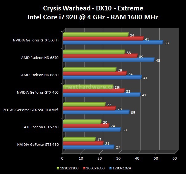 Zotac GeForce GTX 550 Ti : Day One 7. Crysis, Crysis WarHead, Mafia 2 3