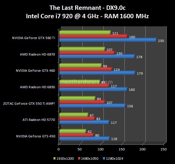 Zotac GeForce GTX 550 Ti : Day One 5. The Last Remnant, Call of Duty 4 1