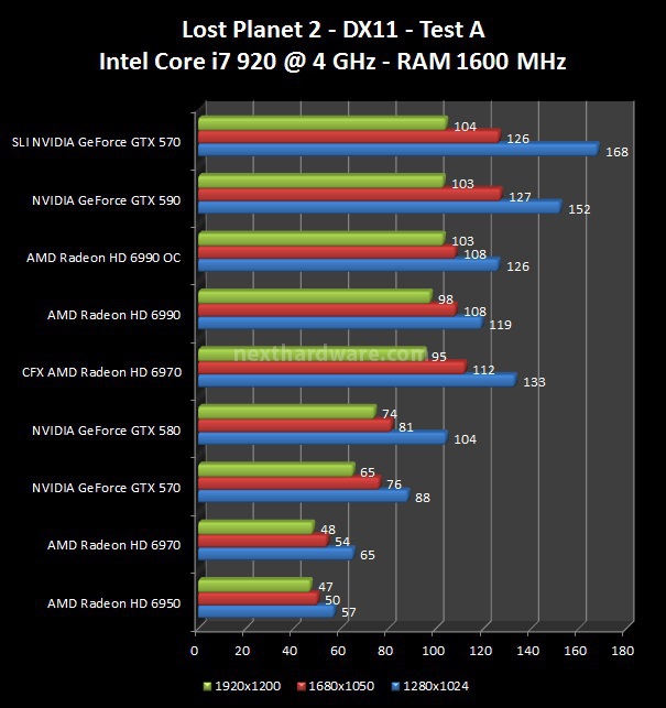 NVIDIA GeForce GTX 590 : Scontro al vertice! 9. Lost Planet 2, Metro 2033 1