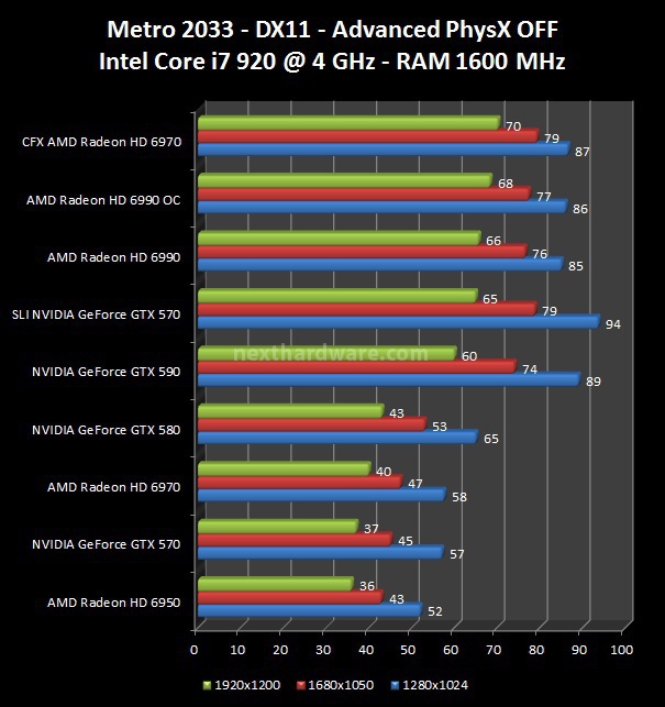 NVIDIA GeForce GTX 590 : Scontro al vertice! 9. Lost Planet 2, Metro 2033 2