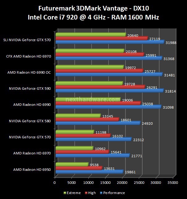 NVIDIA GeForce GTX 590 : Scontro al vertice! 5. 3DMark Vantage, 3DMark 11, Unigine 1